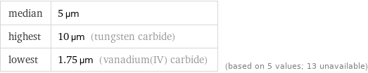 median | 5 µm highest | 10 µm (tungsten carbide) lowest | 1.75 µm (vanadium(IV) carbide) | (based on 5 values; 13 unavailable)