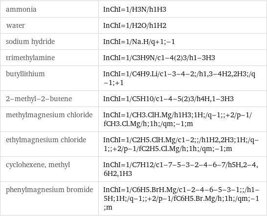 ammonia | InChI=1/H3N/h1H3 water | InChI=1/H2O/h1H2 sodium hydride | InChI=1/Na.H/q+1;-1 trimethylamine | InChI=1/C3H9N/c1-4(2)3/h1-3H3 butyllithium | InChI=1/C4H9.Li/c1-3-4-2;/h1, 3-4H2, 2H3;/q-1;+1 2-methyl-2-butene | InChI=1/C5H10/c1-4-5(2)3/h4H, 1-3H3 methylmagnesium chloride | InChI=1/CH3.ClH.Mg/h1H3;1H;/q-1;;+2/p-1/fCH3.Cl.Mg/h;1h;/qm;-1;m ethylmagnesium chloride | InChI=1/C2H5.ClH.Mg/c1-2;;/h1H2, 2H3;1H;/q-1;;+2/p-1/fC2H5.Cl.Mg/h;1h;/qm;-1;m cyclohexene, methyl | InChI=1/C7H12/c1-7-5-3-2-4-6-7/h5H, 2-4, 6H2, 1H3 phenylmagnesium bromide | InChI=1/C6H5.BrH.Mg/c1-2-4-6-5-3-1;;/h1-5H;1H;/q-1;;+2/p-1/fC6H5.Br.Mg/h;1h;/qm;-1;m