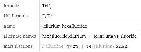 formula | TeF_6 Hill formula | F_6Te name | tellurium hexafluoride alternate names | hexafluoridotellurium | tellurium(VI) fluoride mass fractions | F (fluorine) 47.2% | Te (tellurium) 52.8%