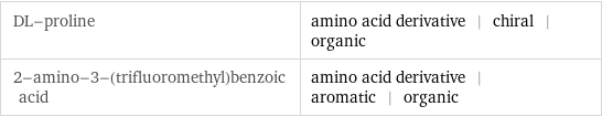 DL-proline | amino acid derivative | chiral | organic 2-amino-3-(trifluoromethyl)benzoic acid | amino acid derivative | aromatic | organic