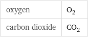 oxygen | O_2 carbon dioxide | CO_2