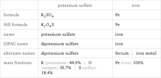  | potassium sulfate | iron formula | K_2SO_4 | Fe Hill formula | K_2O_4S | Fe name | potassium sulfate | iron IUPAC name | dipotassium sulfate | iron alternate names | dipotassium sulfate | ferrum | iron metal mass fractions | K (potassium) 44.9% | O (oxygen) 36.7% | S (sulfur) 18.4% | Fe (iron) 100%