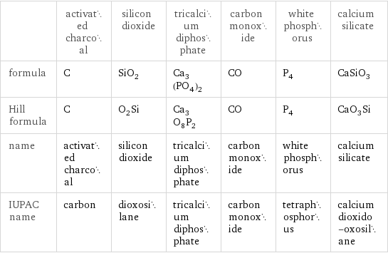  | activated charcoal | silicon dioxide | tricalcium diphosphate | carbon monoxide | white phosphorus | calcium silicate formula | C | SiO_2 | Ca_3(PO_4)_2 | CO | P_4 | CaSiO_3 Hill formula | C | O_2Si | Ca_3O_8P_2 | CO | P_4 | CaO_3Si name | activated charcoal | silicon dioxide | tricalcium diphosphate | carbon monoxide | white phosphorus | calcium silicate IUPAC name | carbon | dioxosilane | tricalcium diphosphate | carbon monoxide | tetraphosphorus | calcium dioxido-oxosilane