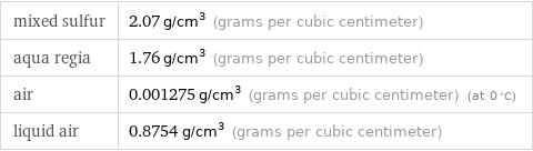 mixed sulfur | 2.07 g/cm^3 (grams per cubic centimeter) aqua regia | 1.76 g/cm^3 (grams per cubic centimeter) air | 0.001275 g/cm^3 (grams per cubic centimeter) (at 0 °C) liquid air | 0.8754 g/cm^3 (grams per cubic centimeter)