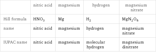  | nitric acid | magnesium | hydrogen | magnesium nitrate Hill formula | HNO_3 | Mg | H_2 | MgN_2O_6 name | nitric acid | magnesium | hydrogen | magnesium nitrate IUPAC name | nitric acid | magnesium | molecular hydrogen | magnesium dinitrate