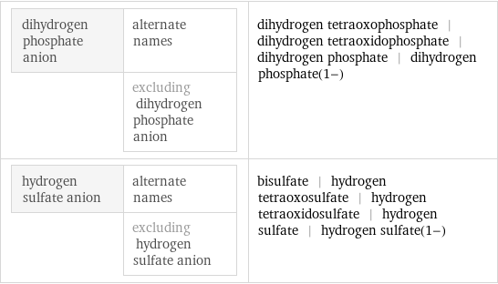 dihydrogen phosphate anion | alternate names  | excluding dihydrogen phosphate anion | dihydrogen tetraoxophosphate | dihydrogen tetraoxidophosphate | dihydrogen phosphate | dihydrogen phosphate(1-) hydrogen sulfate anion | alternate names  | excluding hydrogen sulfate anion | bisulfate | hydrogen tetraoxosulfate | hydrogen tetraoxidosulfate | hydrogen sulfate | hydrogen sulfate(1-)