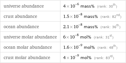 universe abundance | 4×10^-6 mass% (rank: 30th) crust abundance | 1.5×10^-8 mass% (rank: 82nd) ocean abundance | 2.1×10^-8 mass% (rank: 36th) universe molar abundance | 6×10^-8 mol% (rank: 31st) ocean molar abundance | 1.6×10^-9 mol% (rank: 48th) crust molar abundance | 4×10^-9 mol% (rank: 83rd)