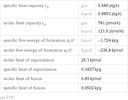specific heat capacity c_p | gas | 5.686 J/(g K)  | liquid | 0.8853 J/(g K) molar heat capacity c_p | gas | 781 J/(mol K)  | liquid | 121.6 J/(mol K) specific free energy of formation Δ_fG° | liquid | -1.724 kJ/g molar free energy of formation Δ_fG° | liquid | -236.8 kJ/mol molar heat of vaporization | 25.1 kJ/mol |  specific heat of vaporization | 0.1827 kJ/g |  molar heat of fusion | 6.89 kJ/mol |  specific heat of fusion | 0.0502 kJ/g |  (at STP)