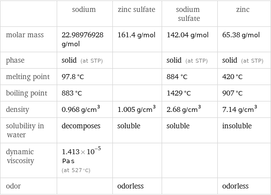  | sodium | zinc sulfate | sodium sulfate | zinc molar mass | 22.98976928 g/mol | 161.4 g/mol | 142.04 g/mol | 65.38 g/mol phase | solid (at STP) | | solid (at STP) | solid (at STP) melting point | 97.8 °C | | 884 °C | 420 °C boiling point | 883 °C | | 1429 °C | 907 °C density | 0.968 g/cm^3 | 1.005 g/cm^3 | 2.68 g/cm^3 | 7.14 g/cm^3 solubility in water | decomposes | soluble | soluble | insoluble dynamic viscosity | 1.413×10^-5 Pa s (at 527 °C) | | |  odor | | odorless | | odorless