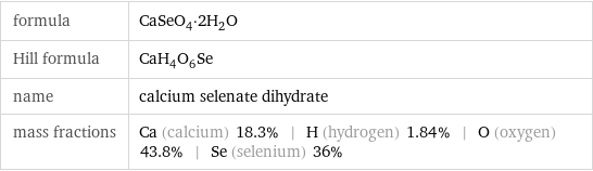 formula | CaSeO_4·2H_2O Hill formula | CaH_4O_6Se name | calcium selenate dihydrate mass fractions | Ca (calcium) 18.3% | H (hydrogen) 1.84% | O (oxygen) 43.8% | Se (selenium) 36%