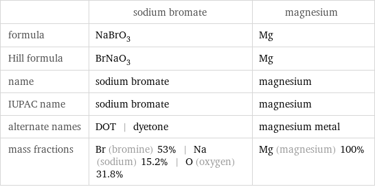  | sodium bromate | magnesium formula | NaBrO_3 | Mg Hill formula | BrNaO_3 | Mg name | sodium bromate | magnesium IUPAC name | sodium bromate | magnesium alternate names | DOT | dyetone | magnesium metal mass fractions | Br (bromine) 53% | Na (sodium) 15.2% | O (oxygen) 31.8% | Mg (magnesium) 100%