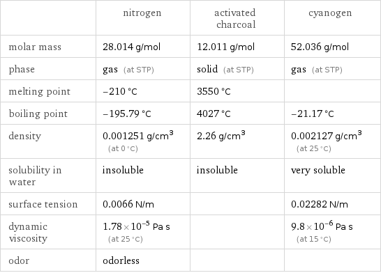  | nitrogen | activated charcoal | cyanogen molar mass | 28.014 g/mol | 12.011 g/mol | 52.036 g/mol phase | gas (at STP) | solid (at STP) | gas (at STP) melting point | -210 °C | 3550 °C |  boiling point | -195.79 °C | 4027 °C | -21.17 °C density | 0.001251 g/cm^3 (at 0 °C) | 2.26 g/cm^3 | 0.002127 g/cm^3 (at 25 °C) solubility in water | insoluble | insoluble | very soluble surface tension | 0.0066 N/m | | 0.02282 N/m dynamic viscosity | 1.78×10^-5 Pa s (at 25 °C) | | 9.8×10^-6 Pa s (at 15 °C) odor | odorless | | 