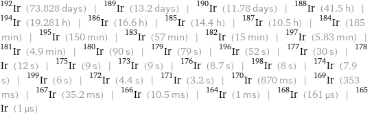 Ir-192 (73.828 days) | Ir-189 (13.2 days) | Ir-190 (11.78 days) | Ir-188 (41.5 h) | Ir-194 (19.281 h) | Ir-186 (16.6 h) | Ir-185 (14.4 h) | Ir-187 (10.5 h) | Ir-184 (185 min) | Ir-195 (150 min) | Ir-183 (57 min) | Ir-182 (15 min) | Ir-197 (5.83 min) | Ir-181 (4.9 min) | Ir-180 (90 s) | Ir-179 (79 s) | Ir-196 (52 s) | Ir-177 (30 s) | Ir-178 (12 s) | Ir-175 (9 s) | Ir-173 (9 s) | Ir-176 (8.7 s) | Ir-198 (8 s) | Ir-174 (7.9 s) | Ir-199 (6 s) | Ir-172 (4.4 s) | Ir-171 (3.2 s) | Ir-170 (870 ms) | Ir-169 (353 ms) | Ir-167 (35.2 ms) | Ir-166 (10.5 ms) | Ir-164 (1 ms) | Ir-168 (161 µs) | Ir-165 (1 µs)