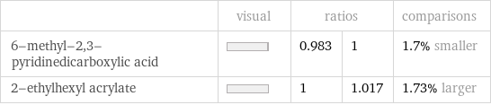  | visual | ratios | | comparisons 6-methyl-2, 3-pyridinedicarboxylic acid | | 0.983 | 1 | 1.7% smaller 2-ethylhexyl acrylate | | 1 | 1.017 | 1.73% larger