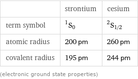  | strontium | cesium term symbol | ^1S_0 | ^2S_(1/2) atomic radius | 200 pm | 260 pm covalent radius | 195 pm | 244 pm (electronic ground state properties)
