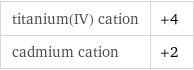 titanium(IV) cation | +4 cadmium cation | +2