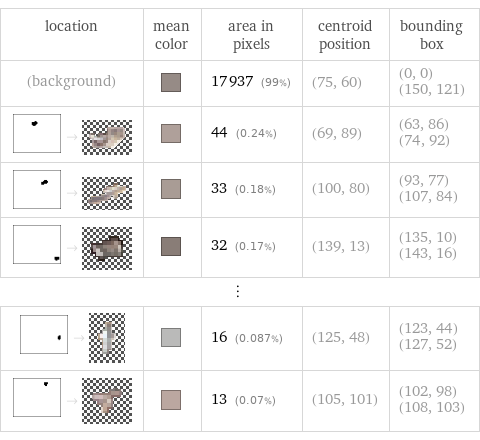 location | mean color | area in pixels | centroid position | bounding box (background) | | 17937 (99%) | (75, 60) | (0, 0) (150, 121)  -> | | 44 (0.24%) | (69, 89) | (63, 86) (74, 92)  -> | | 33 (0.18%) | (100, 80) | (93, 77) (107, 84)  -> | | 32 (0.17%) | (139, 13) | (135, 10) (143, 16) ⋮ | | | |   -> | | 16 (0.087%) | (125, 48) | (123, 44) (127, 52)  -> | | 13 (0.07%) | (105, 101) | (102, 98) (108, 103)