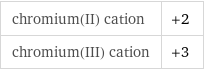 chromium(II) cation | +2 chromium(III) cation | +3