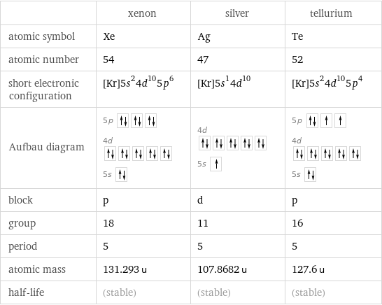  | xenon | silver | tellurium atomic symbol | Xe | Ag | Te atomic number | 54 | 47 | 52 short electronic configuration | [Kr]5s^24d^105p^6 | [Kr]5s^14d^10 | [Kr]5s^24d^105p^4 Aufbau diagram | 5p  4d  5s | 4d  5s | 5p  4d  5s  block | p | d | p group | 18 | 11 | 16 period | 5 | 5 | 5 atomic mass | 131.293 u | 107.8682 u | 127.6 u half-life | (stable) | (stable) | (stable)