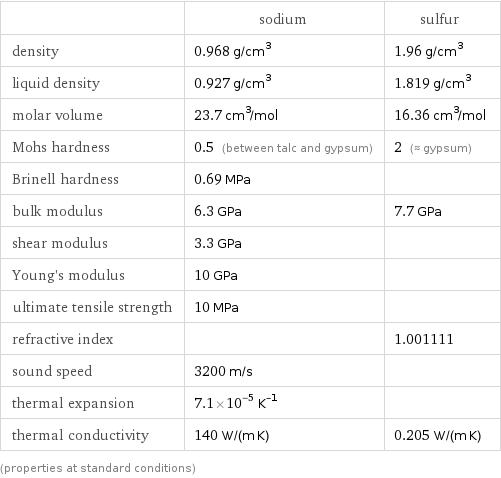  | sodium | sulfur density | 0.968 g/cm^3 | 1.96 g/cm^3 liquid density | 0.927 g/cm^3 | 1.819 g/cm^3 molar volume | 23.7 cm^3/mol | 16.36 cm^3/mol Mohs hardness | 0.5 (between talc and gypsum) | 2 (≈ gypsum) Brinell hardness | 0.69 MPa |  bulk modulus | 6.3 GPa | 7.7 GPa shear modulus | 3.3 GPa |  Young's modulus | 10 GPa |  ultimate tensile strength | 10 MPa |  refractive index | | 1.001111 sound speed | 3200 m/s |  thermal expansion | 7.1×10^-5 K^(-1) |  thermal conductivity | 140 W/(m K) | 0.205 W/(m K) (properties at standard conditions)