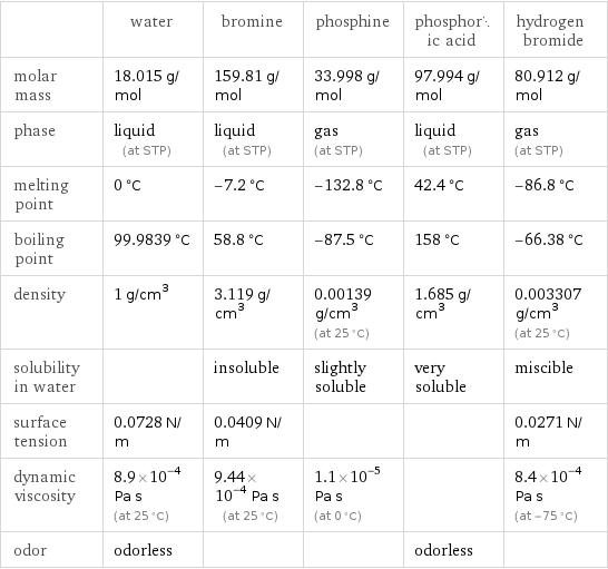  | water | bromine | phosphine | phosphoric acid | hydrogen bromide molar mass | 18.015 g/mol | 159.81 g/mol | 33.998 g/mol | 97.994 g/mol | 80.912 g/mol phase | liquid (at STP) | liquid (at STP) | gas (at STP) | liquid (at STP) | gas (at STP) melting point | 0 °C | -7.2 °C | -132.8 °C | 42.4 °C | -86.8 °C boiling point | 99.9839 °C | 58.8 °C | -87.5 °C | 158 °C | -66.38 °C density | 1 g/cm^3 | 3.119 g/cm^3 | 0.00139 g/cm^3 (at 25 °C) | 1.685 g/cm^3 | 0.003307 g/cm^3 (at 25 °C) solubility in water | | insoluble | slightly soluble | very soluble | miscible surface tension | 0.0728 N/m | 0.0409 N/m | | | 0.0271 N/m dynamic viscosity | 8.9×10^-4 Pa s (at 25 °C) | 9.44×10^-4 Pa s (at 25 °C) | 1.1×10^-5 Pa s (at 0 °C) | | 8.4×10^-4 Pa s (at -75 °C) odor | odorless | | | odorless | 