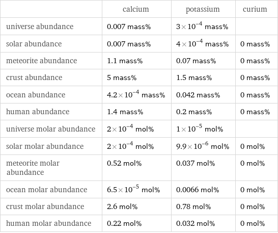  | calcium | potassium | curium universe abundance | 0.007 mass% | 3×10^-4 mass% |  solar abundance | 0.007 mass% | 4×10^-4 mass% | 0 mass% meteorite abundance | 1.1 mass% | 0.07 mass% | 0 mass% crust abundance | 5 mass% | 1.5 mass% | 0 mass% ocean abundance | 4.2×10^-4 mass% | 0.042 mass% | 0 mass% human abundance | 1.4 mass% | 0.2 mass% | 0 mass% universe molar abundance | 2×10^-4 mol% | 1×10^-5 mol% |  solar molar abundance | 2×10^-4 mol% | 9.9×10^-6 mol% | 0 mol% meteorite molar abundance | 0.52 mol% | 0.037 mol% | 0 mol% ocean molar abundance | 6.5×10^-5 mol% | 0.0066 mol% | 0 mol% crust molar abundance | 2.6 mol% | 0.78 mol% | 0 mol% human molar abundance | 0.22 mol% | 0.032 mol% | 0 mol%