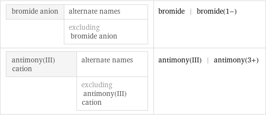 bromide anion | alternate names  | excluding bromide anion | bromide | bromide(1-) antimony(III) cation | alternate names  | excluding antimony(III) cation | antimony(III) | antimony(3+)
