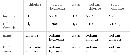 Cl2 + NaOH = H2O + NaCl + NaClO3