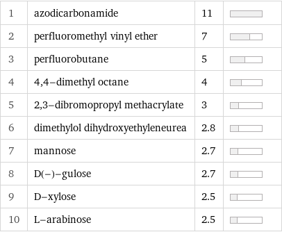 1 | azodicarbonamide | 11 |  2 | perfluoromethyl vinyl ether | 7 |  3 | perfluorobutane | 5 |  4 | 4, 4-dimethyl octane | 4 |  5 | 2, 3-dibromopropyl methacrylate | 3 |  6 | dimethylol dihydroxyethyleneurea | 2.8 |  7 | mannose | 2.7 |  8 | D(-)-gulose | 2.7 |  9 | D-xylose | 2.5 |  10 | L-arabinose | 2.5 | 