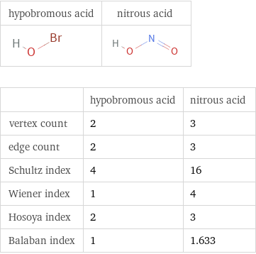   | hypobromous acid | nitrous acid vertex count | 2 | 3 edge count | 2 | 3 Schultz index | 4 | 16 Wiener index | 1 | 4 Hosoya index | 2 | 3 Balaban index | 1 | 1.633