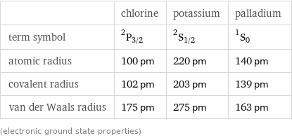  | chlorine | potassium | palladium term symbol | ^2P_(3/2) | ^2S_(1/2) | ^1S_0 atomic radius | 100 pm | 220 pm | 140 pm covalent radius | 102 pm | 203 pm | 139 pm van der Waals radius | 175 pm | 275 pm | 163 pm (electronic ground state properties)