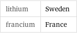 lithium | Sweden francium | France