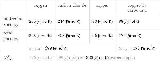  | oxygen | carbon dioxide | copper | copper(II) carbonate molecular entropy | 205 J/(mol K) | 214 J/(mol K) | 33 J/(mol K) | 88 J/(mol K) total entropy | 205 J/(mol K) | 428 J/(mol K) | 66 J/(mol K) | 176 J/(mol K)  | S_initial = 699 J/(mol K) | | | S_final = 176 J/(mol K) ΔS_rxn^0 | 176 J/(mol K) - 699 J/(mol K) = -523 J/(mol K) (exoentropic) | | |  