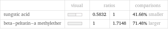  | visual | ratios | | comparisons tungstic acid | | 0.5832 | 1 | 41.68% smaller beta-peltatin-a methylether | | 1 | 1.7148 | 71.48% larger