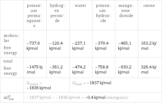  | potassium permanganate | hydrogen peroxide | water | potassium hydroxide | manganese dioxide | ozone molecular free energy | -737.6 kJ/mol | -120.4 kJ/mol | -237.1 kJ/mol | -379.4 kJ/mol | -465.1 kJ/mol | 163.2 kJ/mol total free energy | -1475 kJ/mol | -361.2 kJ/mol | -474.2 kJ/mol | -758.8 kJ/mol | -930.2 kJ/mol | 326.4 kJ/mol  | G_initial = -1836 kJ/mol | | G_final = -1837 kJ/mol | | |  ΔG_rxn^0 | -1837 kJ/mol - -1836 kJ/mol = -0.4 kJ/mol (exergonic) | | | | |  