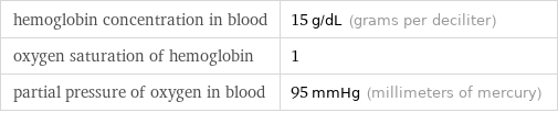 hemoglobin concentration in blood | 15 g/dL (grams per deciliter) oxygen saturation of hemoglobin | 1 partial pressure of oxygen in blood | 95 mmHg (millimeters of mercury)