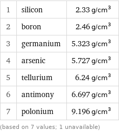 1 | silicon | 2.33 g/cm^3 2 | boron | 2.46 g/cm^3 3 | germanium | 5.323 g/cm^3 4 | arsenic | 5.727 g/cm^3 5 | tellurium | 6.24 g/cm^3 6 | antimony | 6.697 g/cm^3 7 | polonium | 9.196 g/cm^3 (based on 7 values; 1 unavailable)