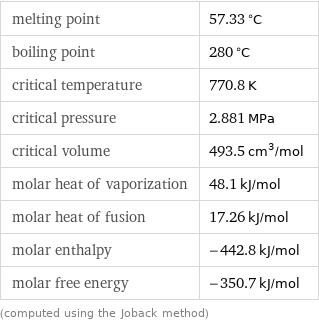 melting point | 57.33 °C boiling point | 280 °C critical temperature | 770.8 K critical pressure | 2.881 MPa critical volume | 493.5 cm^3/mol molar heat of vaporization | 48.1 kJ/mol molar heat of fusion | 17.26 kJ/mol molar enthalpy | -442.8 kJ/mol molar free energy | -350.7 kJ/mol (computed using the Joback method)