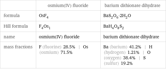  | osmium(IV) fluoride | barium dithionate dihydrate formula | OsF_4 | BaS_2O_6·2H_2O Hill formula | F_4Os_1 | BaH_4O_8S_2 name | osmium(IV) fluoride | barium dithionate dihydrate mass fractions | F (fluorine) 28.5% | Os (osmium) 71.5% | Ba (barium) 41.2% | H (hydrogen) 1.21% | O (oxygen) 38.4% | S (sulfur) 19.2%