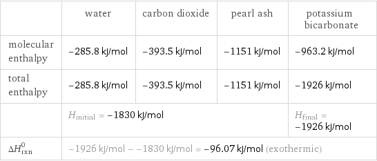  | water | carbon dioxide | pearl ash | potassium bicarbonate molecular enthalpy | -285.8 kJ/mol | -393.5 kJ/mol | -1151 kJ/mol | -963.2 kJ/mol total enthalpy | -285.8 kJ/mol | -393.5 kJ/mol | -1151 kJ/mol | -1926 kJ/mol  | H_initial = -1830 kJ/mol | | | H_final = -1926 kJ/mol ΔH_rxn^0 | -1926 kJ/mol - -1830 kJ/mol = -96.07 kJ/mol (exothermic) | | |  