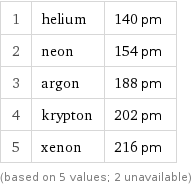 1 | helium | 140 pm 2 | neon | 154 pm 3 | argon | 188 pm 4 | krypton | 202 pm 5 | xenon | 216 pm (based on 5 values; 2 unavailable)