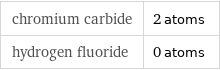 chromium carbide | 2 atoms hydrogen fluoride | 0 atoms