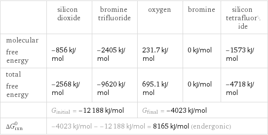  | silicon dioxide | bromine trifluoride | oxygen | bromine | silicon tetrafluoride molecular free energy | -856 kJ/mol | -2405 kJ/mol | 231.7 kJ/mol | 0 kJ/mol | -1573 kJ/mol total free energy | -2568 kJ/mol | -9620 kJ/mol | 695.1 kJ/mol | 0 kJ/mol | -4718 kJ/mol  | G_initial = -12188 kJ/mol | | G_final = -4023 kJ/mol | |  ΔG_rxn^0 | -4023 kJ/mol - -12188 kJ/mol = 8165 kJ/mol (endergonic) | | | |  