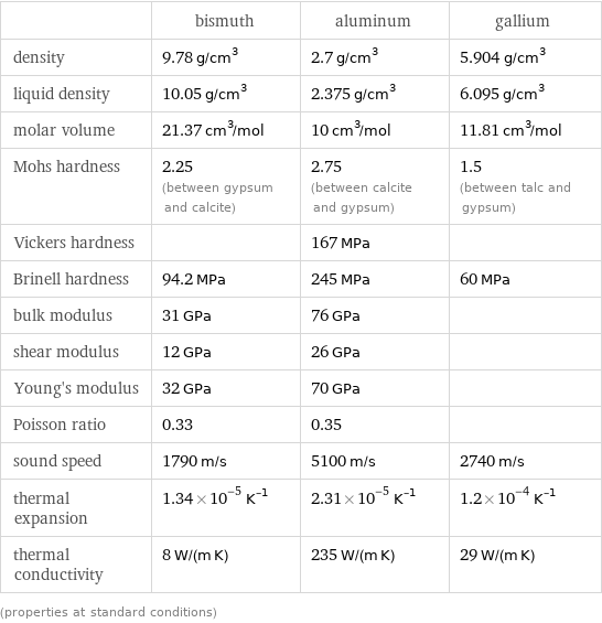  | bismuth | aluminum | gallium density | 9.78 g/cm^3 | 2.7 g/cm^3 | 5.904 g/cm^3 liquid density | 10.05 g/cm^3 | 2.375 g/cm^3 | 6.095 g/cm^3 molar volume | 21.37 cm^3/mol | 10 cm^3/mol | 11.81 cm^3/mol Mohs hardness | 2.25 (between gypsum and calcite) | 2.75 (between calcite and gypsum) | 1.5 (between talc and gypsum) Vickers hardness | | 167 MPa |  Brinell hardness | 94.2 MPa | 245 MPa | 60 MPa bulk modulus | 31 GPa | 76 GPa |  shear modulus | 12 GPa | 26 GPa |  Young's modulus | 32 GPa | 70 GPa |  Poisson ratio | 0.33 | 0.35 |  sound speed | 1790 m/s | 5100 m/s | 2740 m/s thermal expansion | 1.34×10^-5 K^(-1) | 2.31×10^-5 K^(-1) | 1.2×10^-4 K^(-1) thermal conductivity | 8 W/(m K) | 235 W/(m K) | 29 W/(m K) (properties at standard conditions)