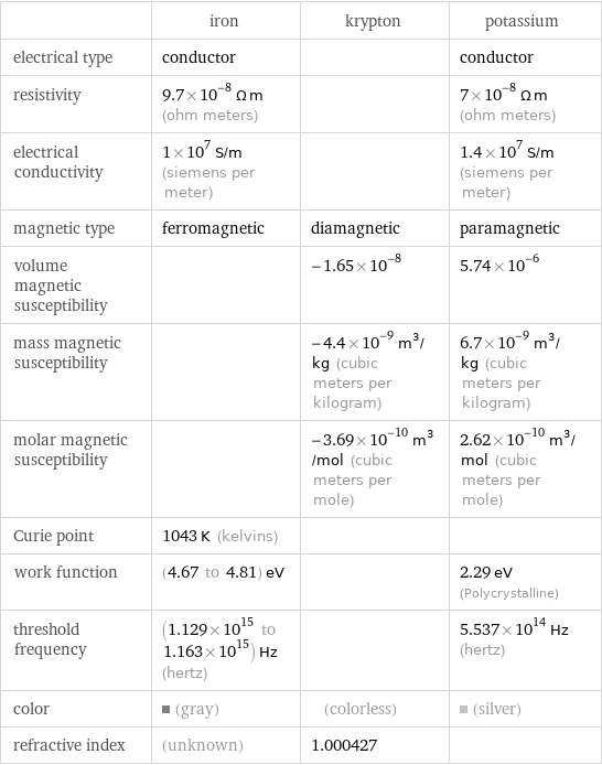  | iron | krypton | potassium electrical type | conductor | | conductor resistivity | 9.7×10^-8 Ω m (ohm meters) | | 7×10^-8 Ω m (ohm meters) electrical conductivity | 1×10^7 S/m (siemens per meter) | | 1.4×10^7 S/m (siemens per meter) magnetic type | ferromagnetic | diamagnetic | paramagnetic volume magnetic susceptibility | | -1.65×10^-8 | 5.74×10^-6 mass magnetic susceptibility | | -4.4×10^-9 m^3/kg (cubic meters per kilogram) | 6.7×10^-9 m^3/kg (cubic meters per kilogram) molar magnetic susceptibility | | -3.69×10^-10 m^3/mol (cubic meters per mole) | 2.62×10^-10 m^3/mol (cubic meters per mole) Curie point | 1043 K (kelvins) | |  work function | (4.67 to 4.81) eV | | 2.29 eV (Polycrystalline) threshold frequency | (1.129×10^15 to 1.163×10^15) Hz (hertz) | | 5.537×10^14 Hz (hertz) color | (gray) | (colorless) | (silver) refractive index | (unknown) | 1.000427 | 