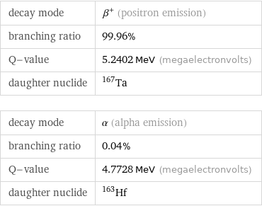 decay mode | β^+ (positron emission) branching ratio | 99.96% Q-value | 5.2402 MeV (megaelectronvolts) daughter nuclide | Ta-167 decay mode | α (alpha emission) branching ratio | 0.04% Q-value | 4.7728 MeV (megaelectronvolts) daughter nuclide | Hf-163