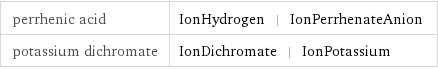 perrhenic acid | IonHydrogen | IonPerrhenateAnion potassium dichromate | IonDichromate | IonPotassium