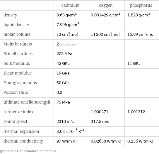  | cadmium | oxygen | phosphorus density | 8.65 g/cm^3 | 0.001429 g/cm^3 | 1.823 g/cm^3 liquid density | 7.996 g/cm^3 | |  molar volume | 13 cm^3/mol | 11200 cm^3/mol | 16.99 cm^3/mol Mohs hardness | 2 (≈ gypsum) | |  Brinell hardness | 203 MPa | |  bulk modulus | 42 GPa | | 11 GPa shear modulus | 19 GPa | |  Young's modulus | 50 GPa | |  Poisson ratio | 0.3 | |  ultimate tensile strength | 75 MPa | |  refractive index | | 1.000271 | 1.001212 sound speed | 2310 m/s | 317.5 m/s |  thermal expansion | 3.08×10^-5 K^(-1) | |  thermal conductivity | 97 W/(m K) | 0.02658 W/(m K) | 0.236 W/(m K) (properties at standard conditions)