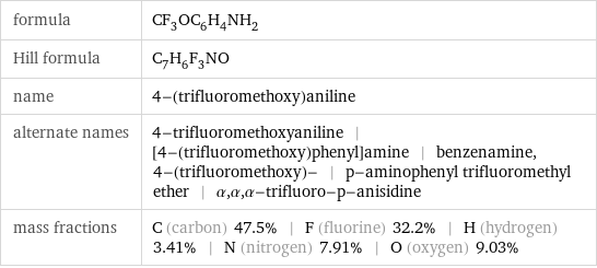 formula | CF_3OC_6H_4NH_2 Hill formula | C_7H_6F_3NO name | 4-(trifluoromethoxy)aniline alternate names | 4-trifluoromethoxyaniline | [4-(trifluoromethoxy)phenyl]amine | benzenamine, 4-(trifluoromethoxy)- | p-aminophenyl trifluoromethyl ether | α, α, α-trifluoro-p-anisidine mass fractions | C (carbon) 47.5% | F (fluorine) 32.2% | H (hydrogen) 3.41% | N (nitrogen) 7.91% | O (oxygen) 9.03%