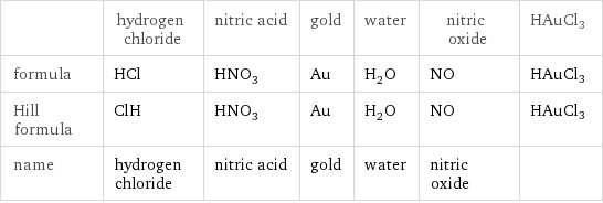  | hydrogen chloride | nitric acid | gold | water | nitric oxide | HAuCl3 formula | HCl | HNO_3 | Au | H_2O | NO | HAuCl3 Hill formula | ClH | HNO_3 | Au | H_2O | NO | HAuCl3 name | hydrogen chloride | nitric acid | gold | water | nitric oxide | 